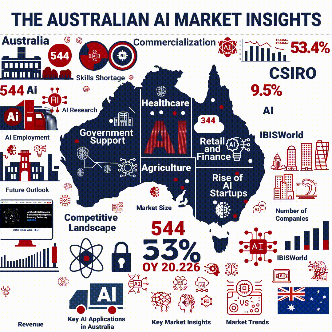 Best AI development companies in Australia