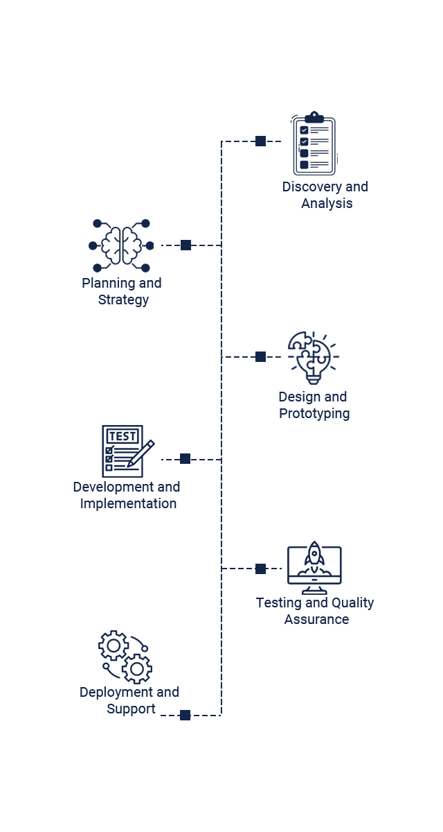 Steps developers take to build generative AI solutions, showcasing the process from data collection to model deployment