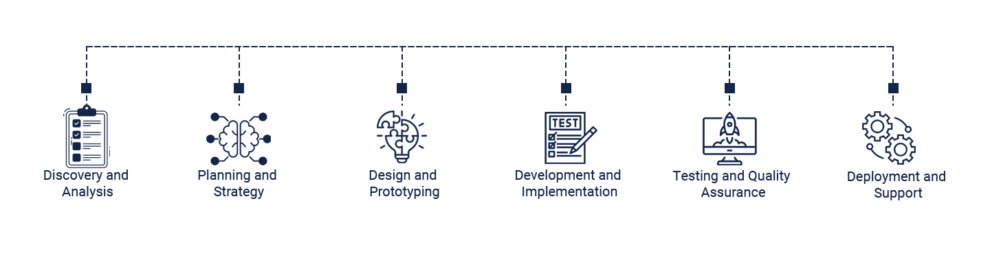 Steps developers take to build generative AI solutions, showcasing the process from data collection to model deployment