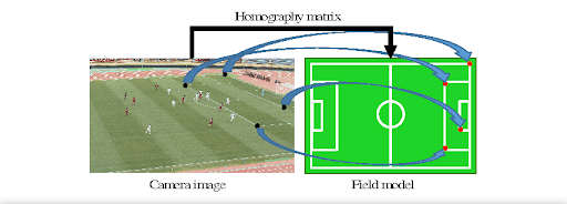 Homography Matrix in Sports Analytics