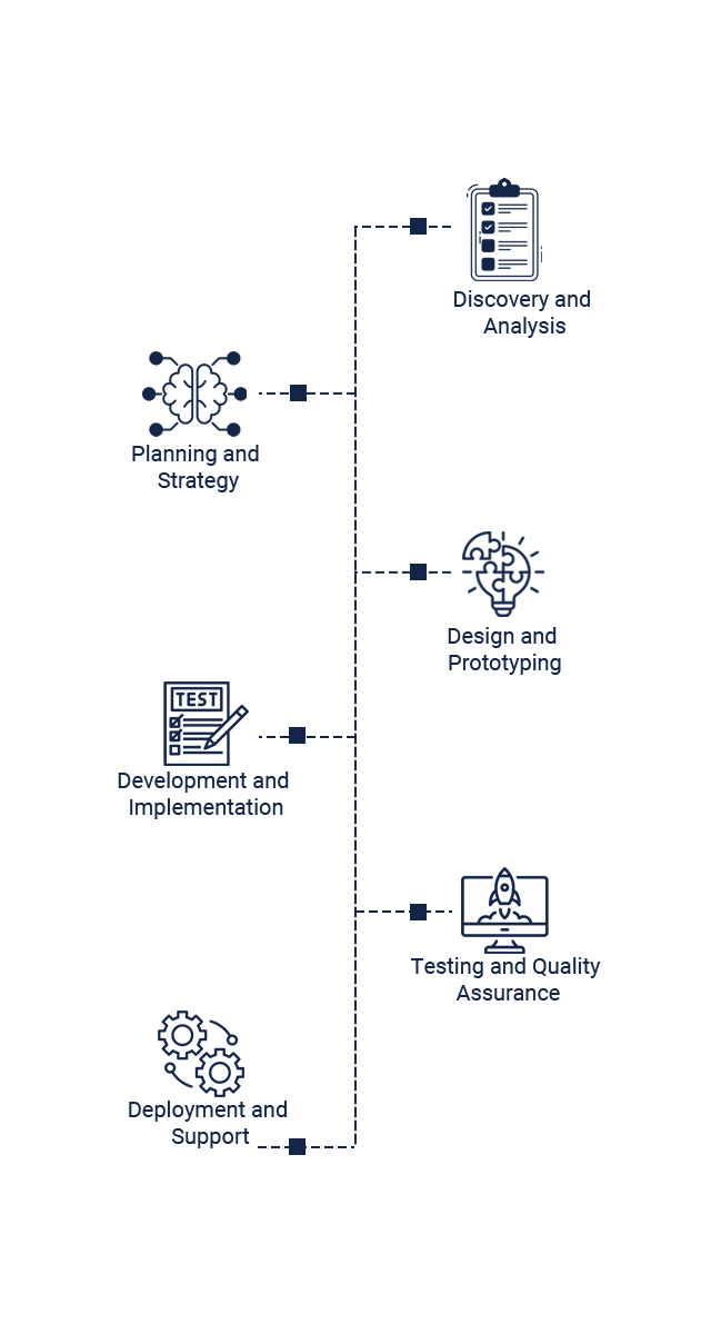 Steps developers take to build generative AI solutions, showcasing the process from data collection to model deployment