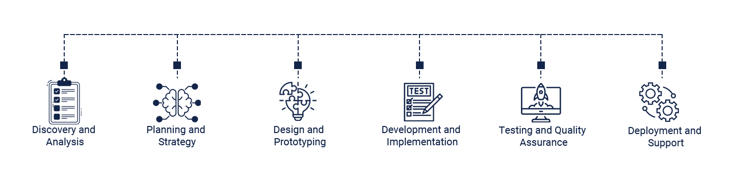 Steps developers take to build generative AI solutions, showcasing the process from data collection to model deployment